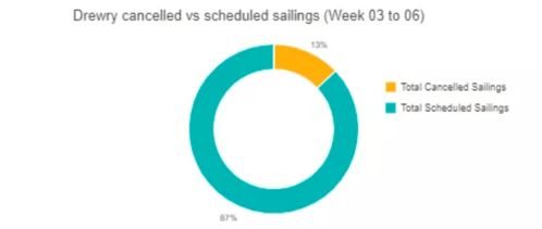 注意 未來4周主干航線73個(gè)航次被取消,2022年長約運(yùn)價(jià)進(jìn)一步提高
